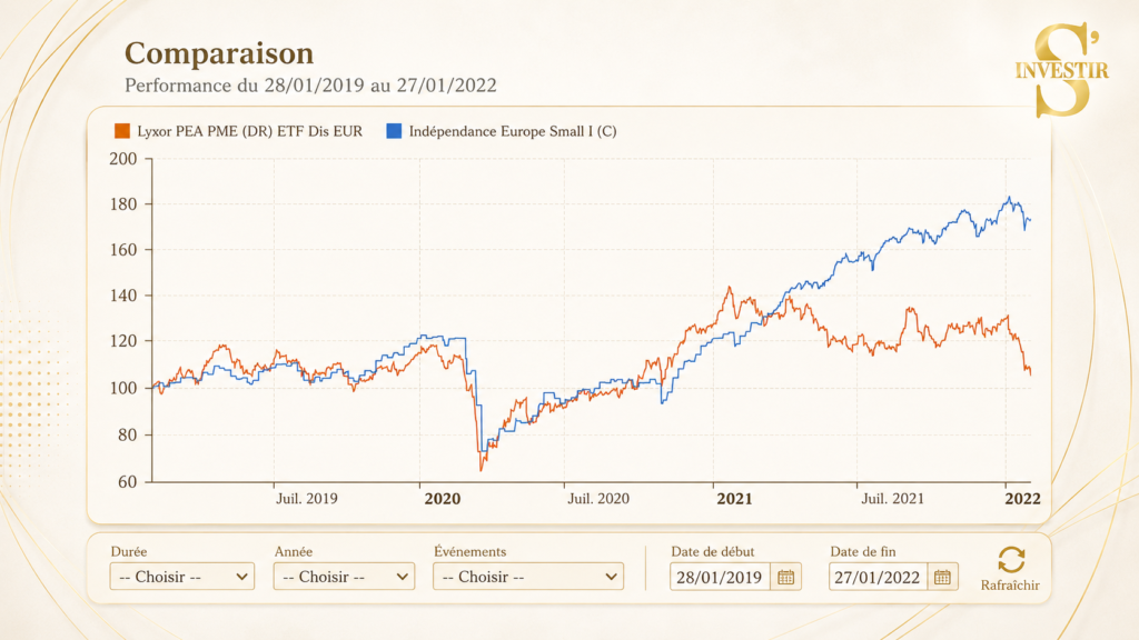 Indépendance AM : faut-il investir dans leurs fonds ? 8 Graphique-ETF-Lyxor-PEA-PME-vs-Europe-Small Independance AM