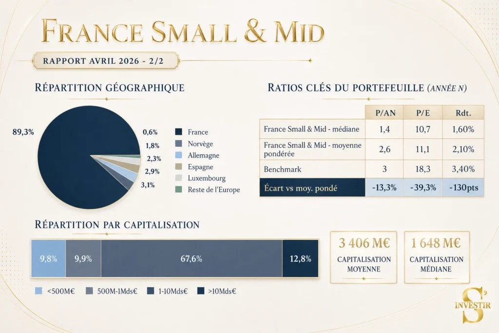 Indépendance AM : faut-il investir dans leurs fonds ? 4 Independance AM France Small Mid