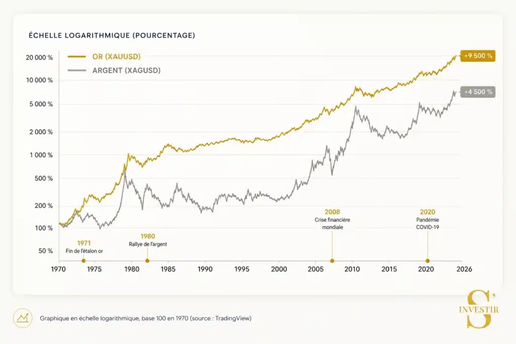 Comment déterminer qui de l’or ou de l’argent est le plus pertinent ? 2 acheter or ou argent