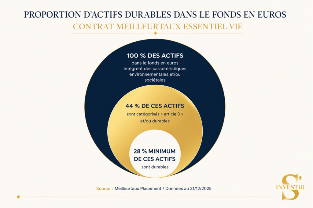 Mon avis Meilleurtaux Essentiel Vie : faut-il choisir cette assurance-vie ? 3 Actifs durables Meilleurtaux Essentiel Vie