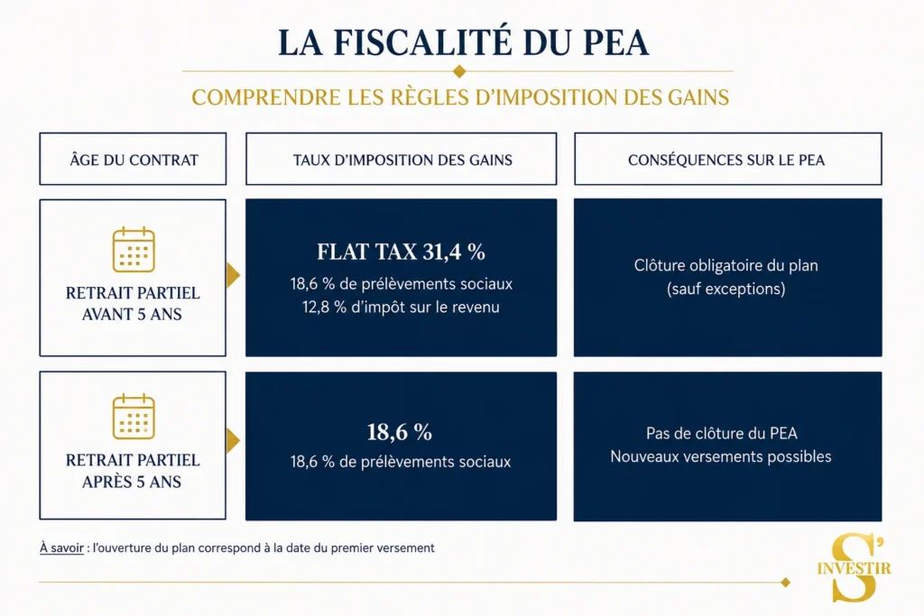PEA Jeune : est-il fait pour vous (ou votre enfant majeur) ? 1 Fiscalité du PEA