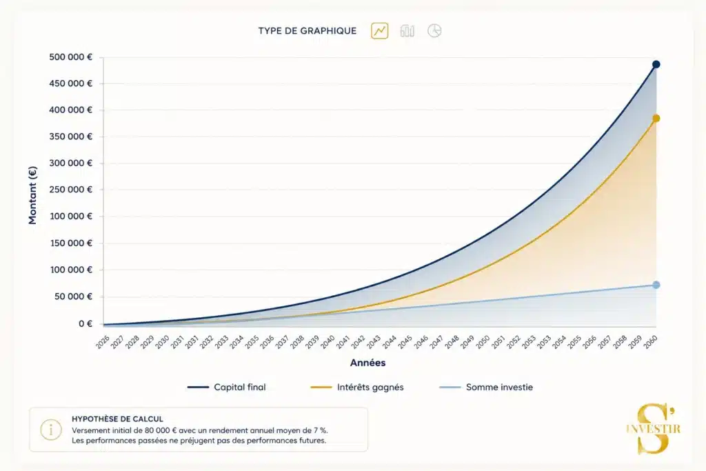 Comment devenir riche avec seulement 3 leviers ? 2 Graphique intérêts composés