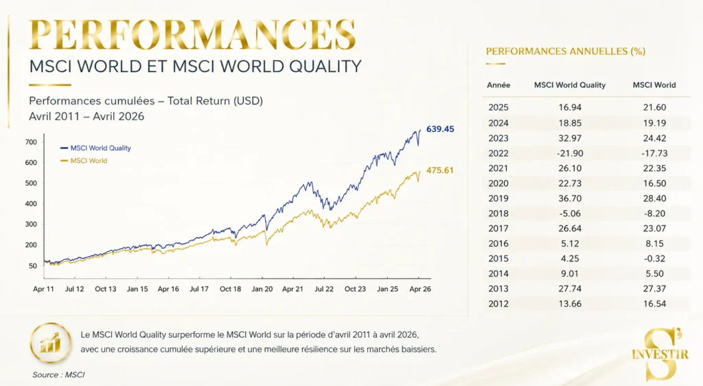 MSCI World Quality : un meilleur ETF que le MSCI World