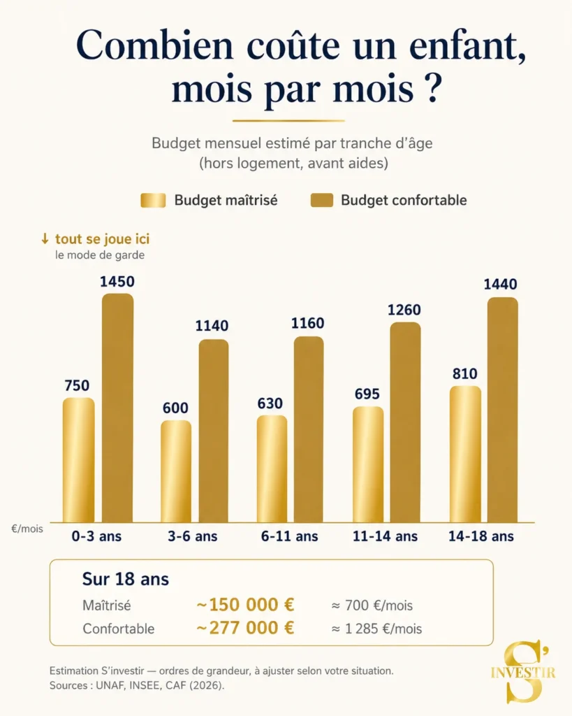 Combien coûte un enfant de 0 à 18 ans en France ? Le vrai budget, sans tabou 3 Coût d'un enfant