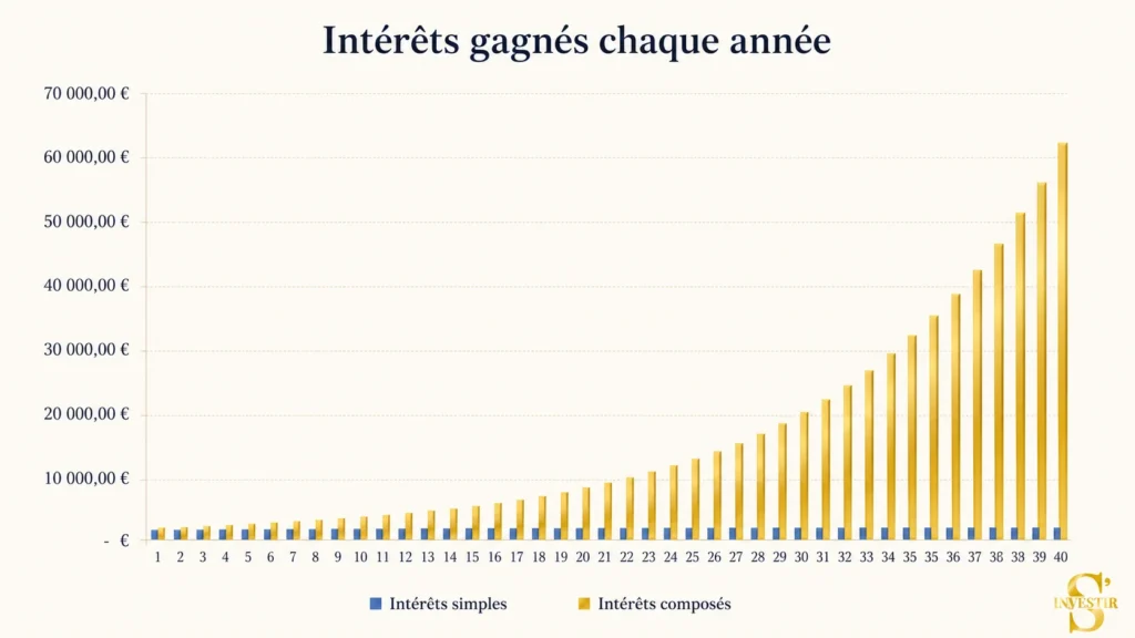 Quels sont les 17 meilleurs PER pour préparer sa retraite ? 3 Différence intérêts composés et intérêts simples