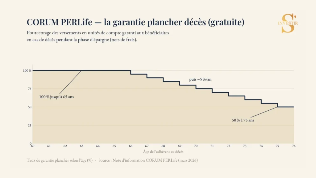CORUM PERLife : mon avis sur le PER 100 % Corum 4 Le principe de la garantie décès plancher gratuite du contrat Corum PERLife