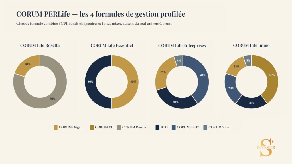 CORUM PERLife : mon avis sur le PER 100 % Corum 3 Les formules de gestion pilotées accessibles via Corum PERLife