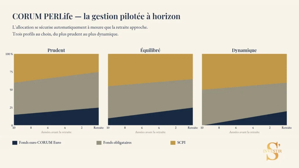CORUM PERLife : mon avis sur le PER 100 % Corum 2 Evolution de l'allocation en gestion pilotée avec Corum PERLife
