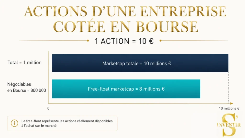 Comprendre la marketcap en finance 1 marketcap totale et freefloat
