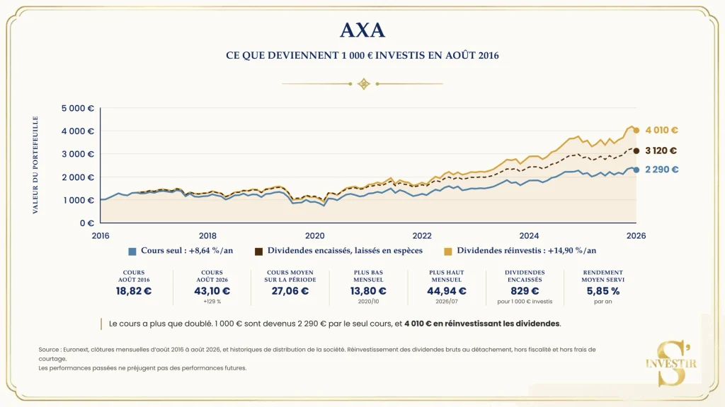 Actions à dividendes : le rendement ne dit rien de la performance réelle ! 1 Evolution de la valeur d'AXA en Bourse sur 10 ans