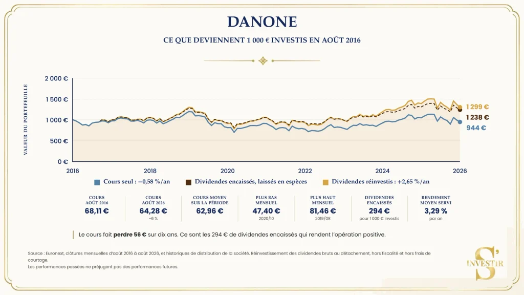 Actions à dividendes : le rendement ne dit rien de la performance réelle ! 5 Evolution de la valeur de Danone en Bourse sur 10 ans