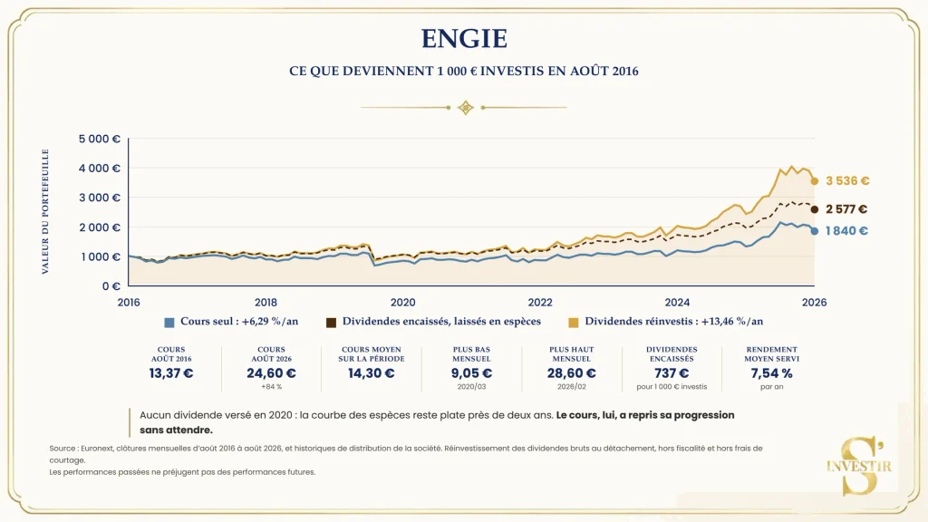 Actions à dividendes : le rendement ne dit rien de la performance réelle ! 2 Evolution de la valeur d'Engie en Bourse sur 10 ans
