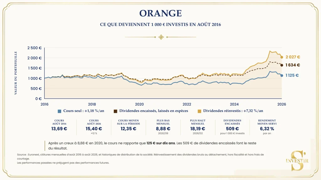 Actions à dividendes : le rendement ne dit rien de la performance réelle ! 4 Evolution de la valeur d'Orange en Bourse sur 10 ans