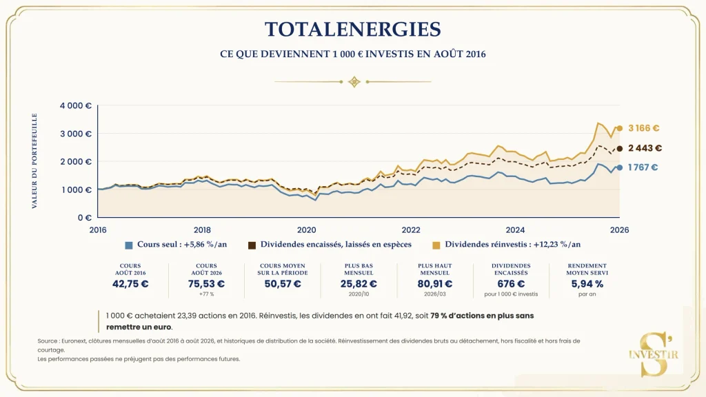 Actions à dividendes : le rendement ne dit rien de la performance réelle ! 3 Evolution de la valeur de Total Energies en Bourse sur 10 ans