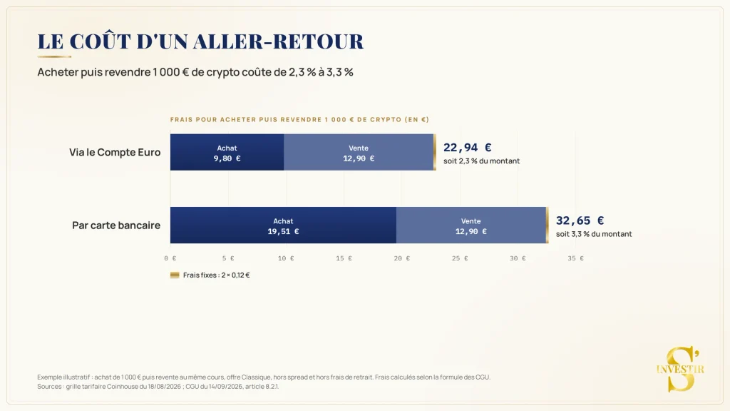 Avis Coinhouse : faut-il investir sur cette plateforme crypto ? 7 Exemple achat puis revente de Bitcoin avec Coinhouse