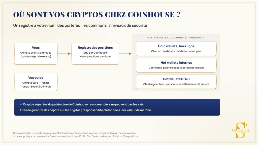 Avis Coinhouse : faut-il investir sur cette plateforme crypto ? 4 Conservation des cryptos chez Coinhouse