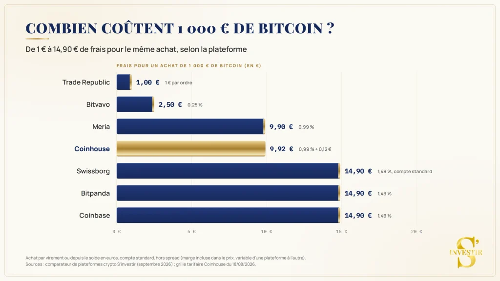Avis Coinhouse : faut-il investir sur cette plateforme crypto ? 6 Exemple achat de Bitcoin avec Coinhouse