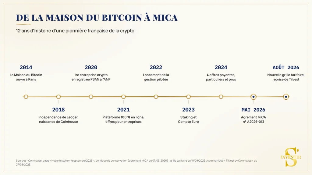Avis Coinhouse : faut-il investir sur cette plateforme crypto ? 3 Les grandes dates de l'évolution de Coinhouse