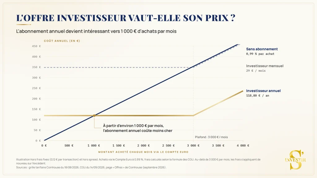 Avis Coinhouse : faut-il investir sur cette plateforme crypto ? 9 Détails de l'offre Investisseur Coinhouse à 118,80 € par an