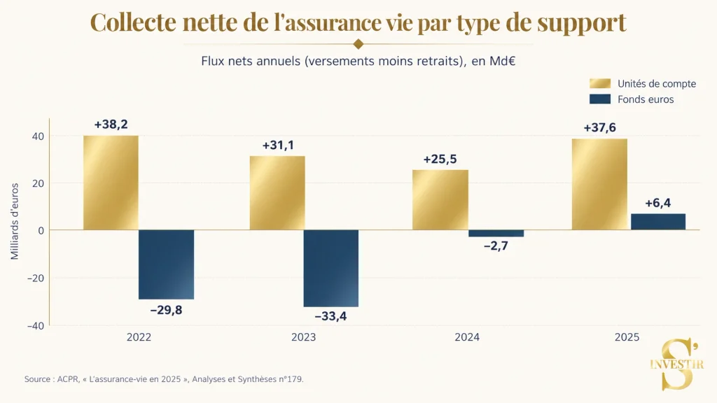 Unités de compte assurance vie : rendement, risques et bon usage 2 Fonds euros et unités de compte assurance vie : des collectes très différentes