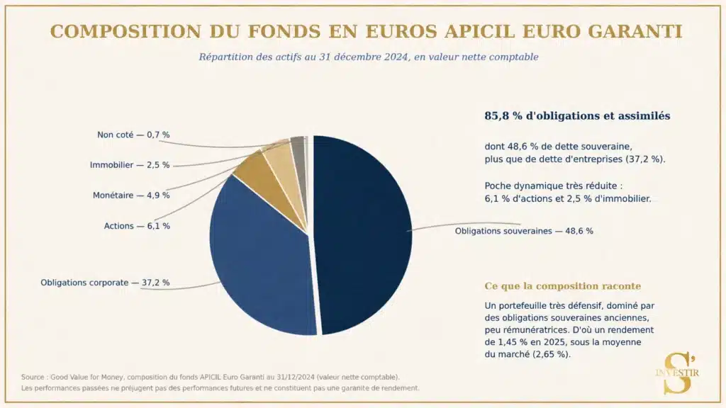 Caravel PER : mon avis sur ce plan d'épargne retraite 100 % en ligne 2 Caravel PER composition fonds euros apicil euro garanti