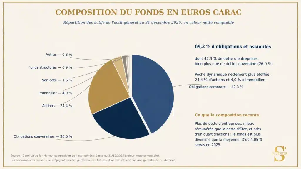 PER Carac : mon avis sur le plan d'épargne retraite de la mutuelle 2 PER Carac composition fonds euros carac