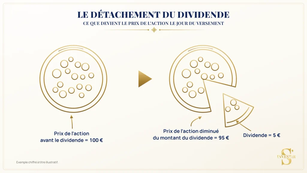Actions à dividendes : le rendement ne dit rien de la performance réelle ! 7 Fonctionnement du détachement de dividende