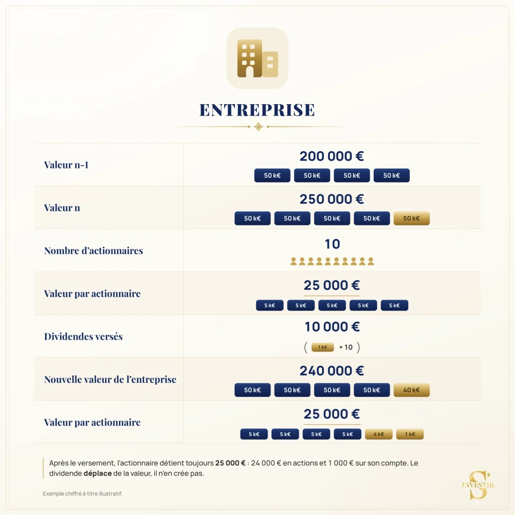Actions à dividendes : le rendement ne dit rien de la performance réelle ! 6 Exemple de transfert de valeur lors du versement de dividendes