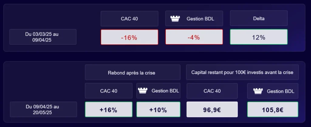 Avis BDL Club Invest : la gestion institutionnelle ouverte aux particuliers 4 Gestion bdl vs Cac 40