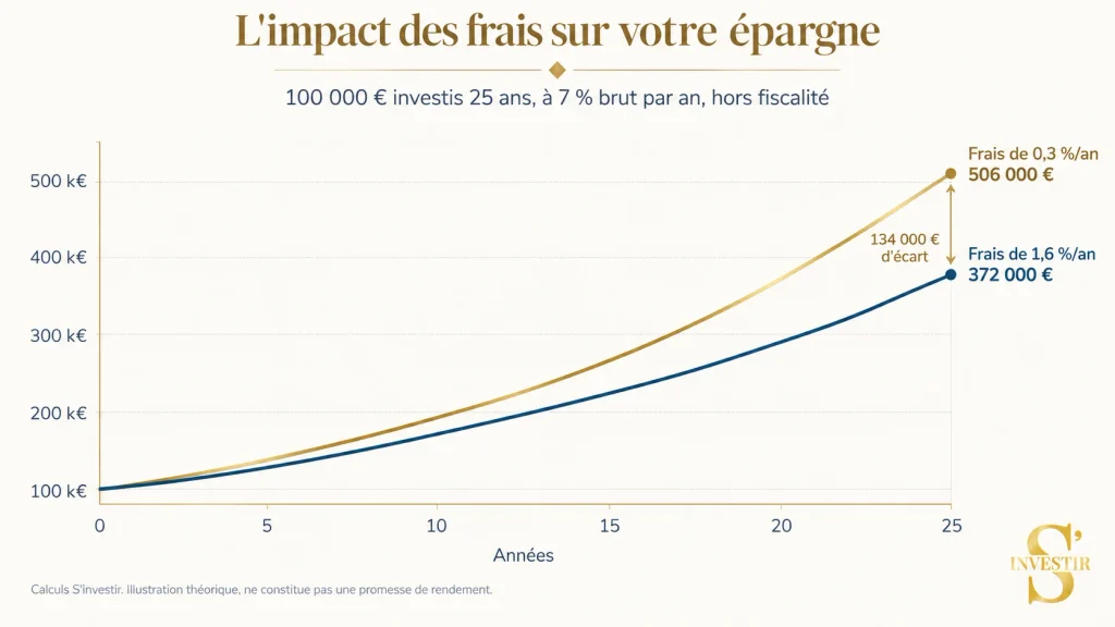 Unités de compte assurance vie : rendement, risques et bon usage 5 Les frais grignotent la performance, en assurance vie comme pour les autres placements