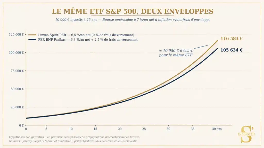 PER BNP Paribas Multiplacements : mon avis sur ce plan d'épargne retraite 4 ETF sp500 deux enveloppes PER