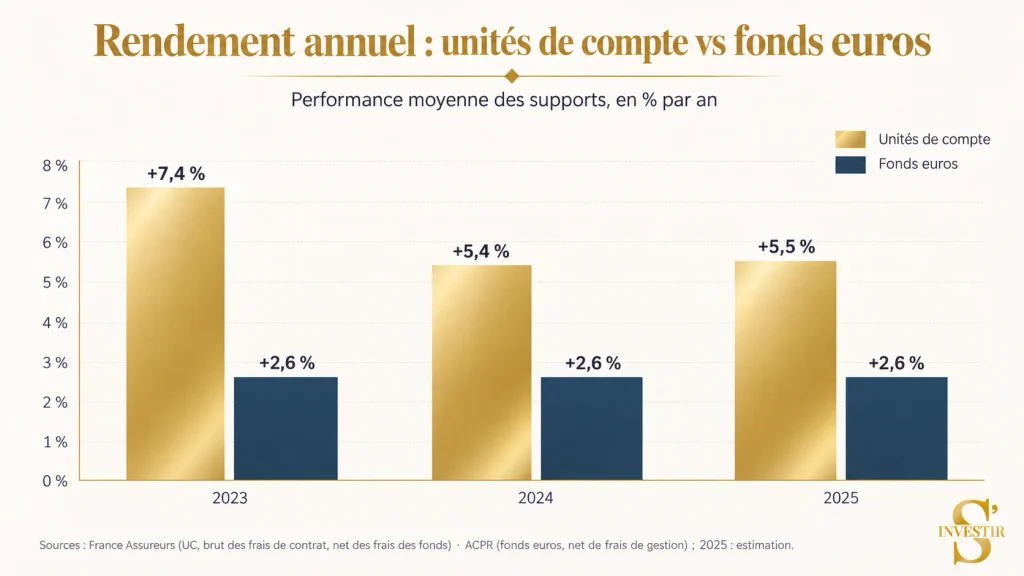 Unités de compte assurance vie : rendement, risques et bon usage 1 Unités de compte assurance vie et fonds euros : les performances comparées