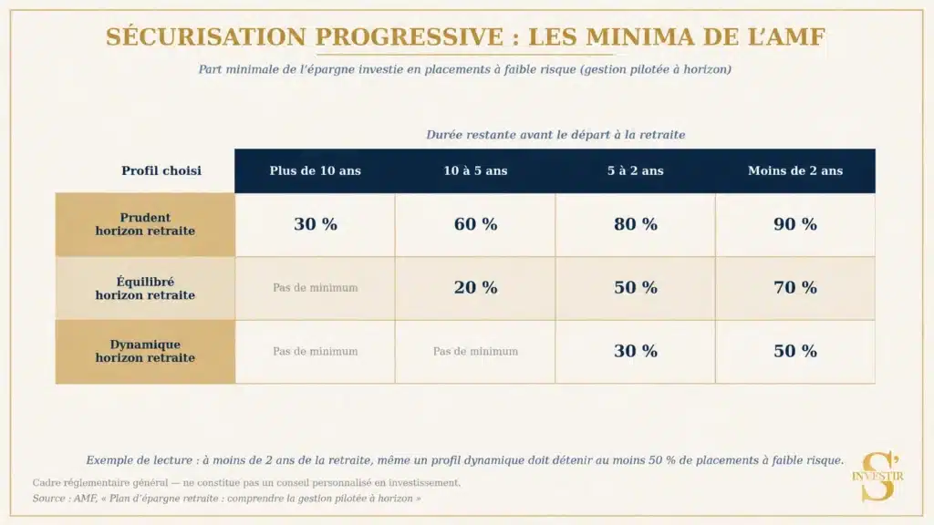 Caravel PER : mon avis sur ce plan d'épargne retraite 100 % en ligne 3 securisation progressive minima amf
