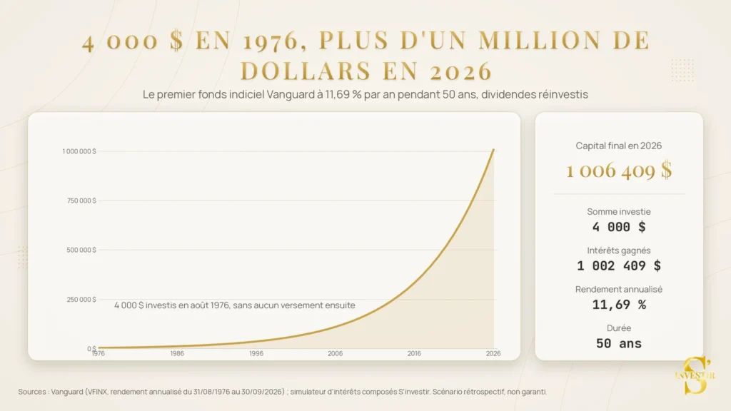Vanguard ETF : guide pour investir depuis la France 2 4000 dollars en 1976 plus d un million en 2026 vanguard