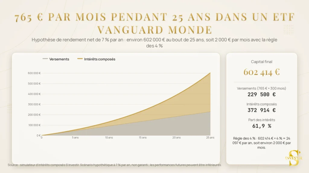 Vanguard ETF : guide pour investir depuis la France 12 765 euros par mois pendant 25 ans dans un etf vanguard