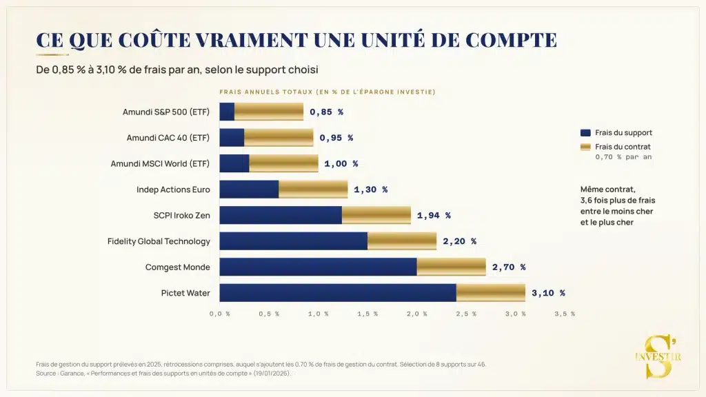 Avis Garance assurance vie : que vaut vraiment Garance Épargne en 2026 ? 7 Frais en unités de compte avec Garance assurance vie