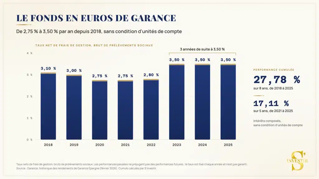 Avis Garance assurance vie : que vaut vraiment Garance Épargne en 2026 ? 5 Performances du fonds euros Garance