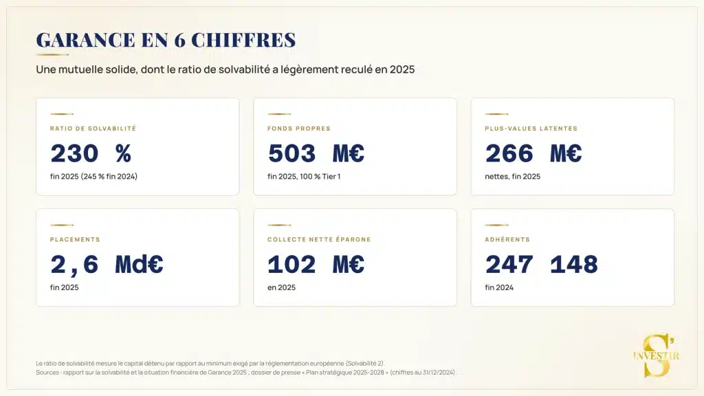 Avis Garance assurance vie : que vaut vraiment Garance Épargne en 2026 ? 4 Chiffres clés Garance