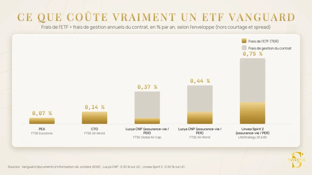 Vanguard ETF : guide pour investir depuis la France 11 etf vanguard frais par enveloppe