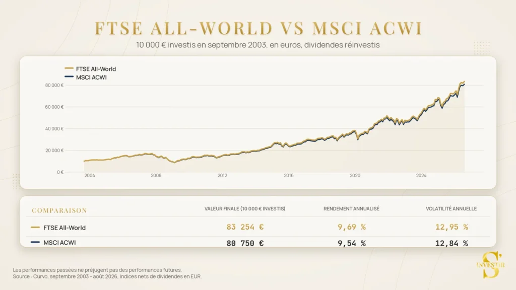 Vanguard ETF : guide pour investir depuis la France 6 ftse all world vs msci acwi