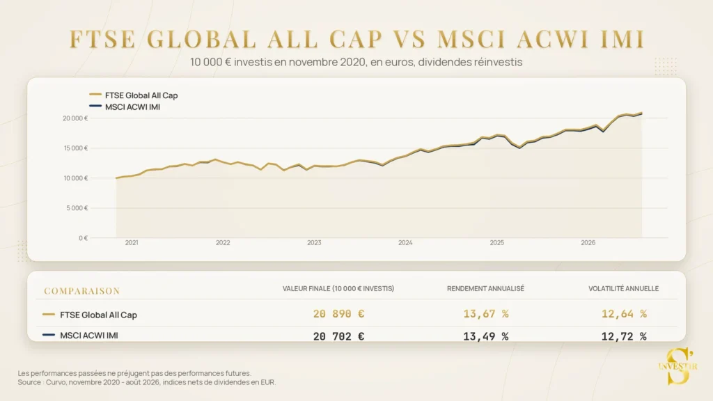 Vanguard ETF : guide pour investir depuis la France 7 ftse global all cap vs msci acwi imi