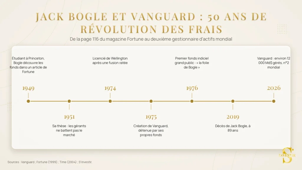 Vanguard ETF : guide pour investir depuis la France 1 jack bogle et vanguard 50 ans de revolution des frais