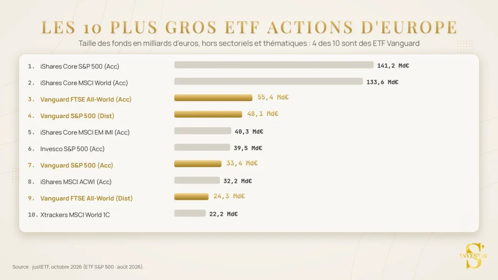Vanguard ETF : guide pour investir depuis la France 9 les 10 plus gros etf actions d europe