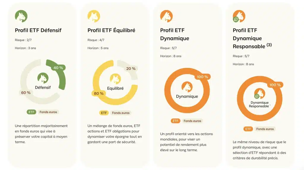 Gestion pilotée ETF Linxea : la nouvelle offre avec Amundi décryptée 4 profil gestion pilotee linxea
