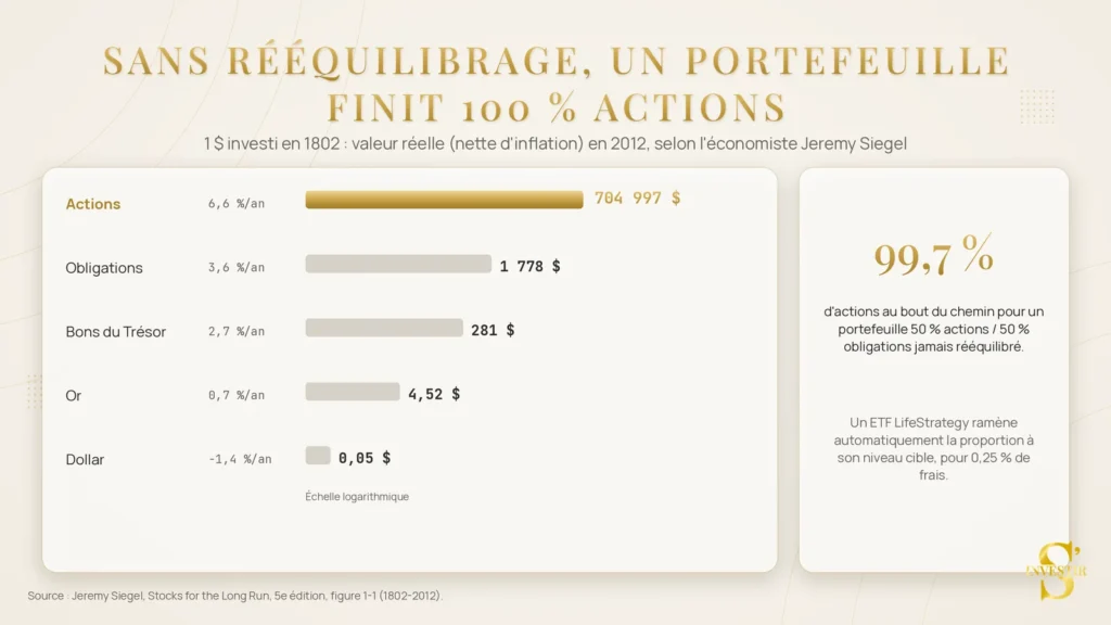 Vanguard ETF : guide pour investir depuis la France 10 sans reequilibrage un portefeuille finit 100 actions