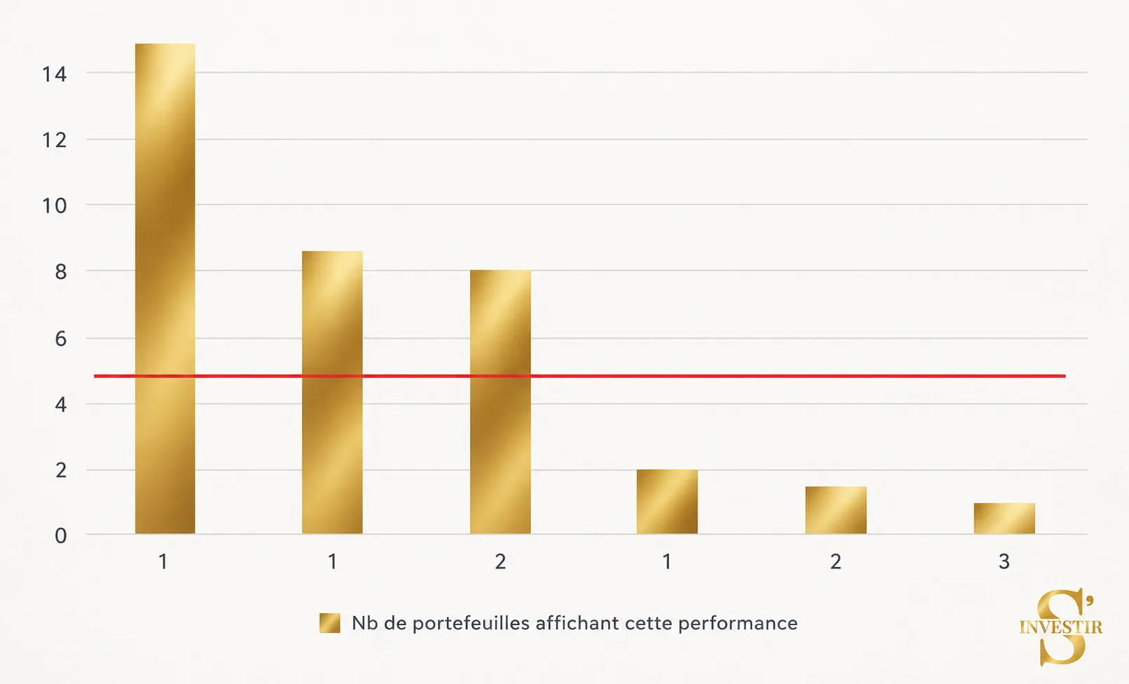 Surdiversification en Bourse : faudrait-il concentrer son portefeuille ? 5 Graphique des performances des portefeuilles