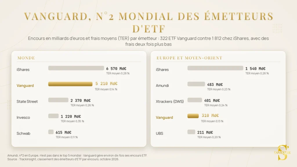 Vanguard ETF : guide pour investir depuis la France 8 vanguard numero 2 mondial des emetteurs d etf